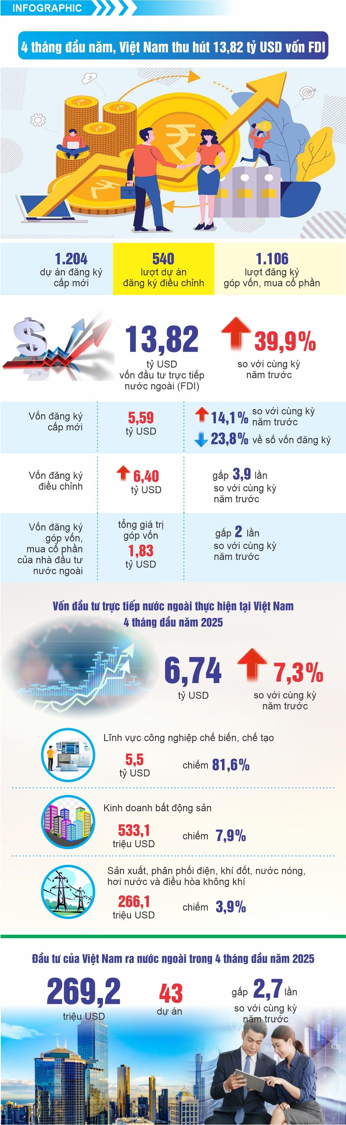Thu hút 13,82 tỷ USD vốn FDI tăng 39,9%