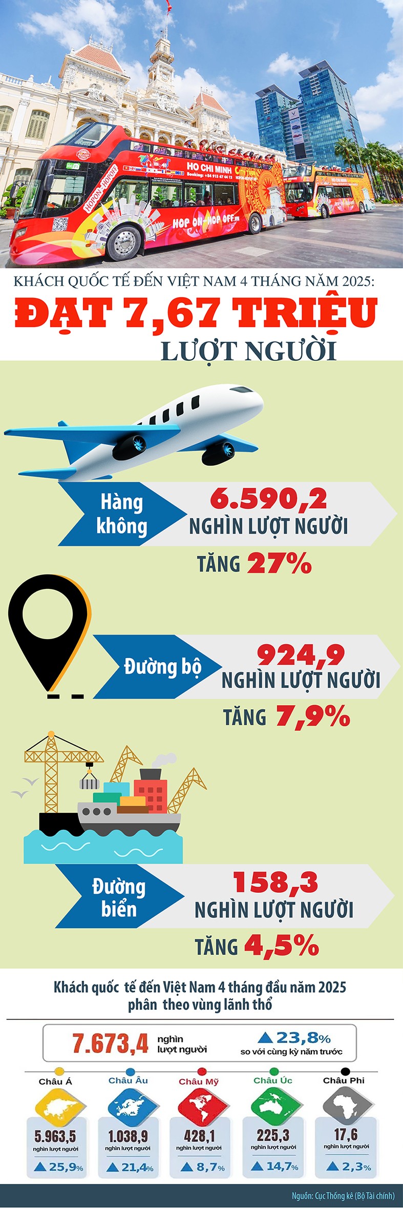 Khách quốc tế đến Việt Nam đạt 7,67 triệu lượt người Khách quốc tế đến Việt Nam đạt 7,67 triệu lượt người