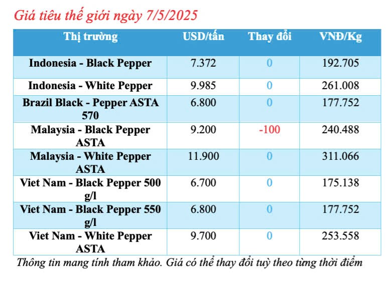 Dự báo giá tiêu trong nước ngày mai 8/5/2025, thị trường giảm