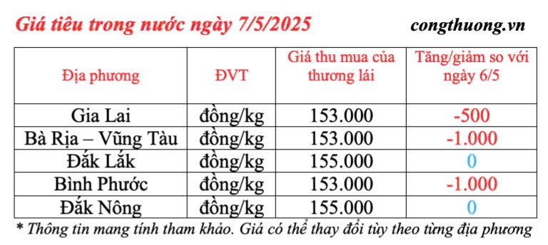Dự báo giá tiêu trong nước ngày mai 8/5/2025, thị trường giảm