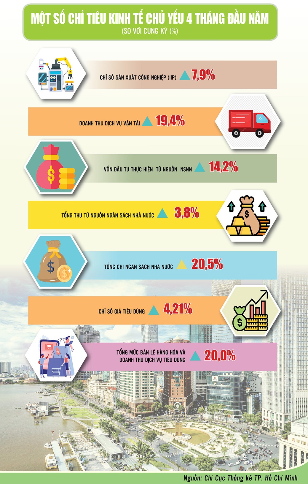 TP. Hồ Chí Minh: Chỉ số kinh tế chủ yếu 4 tháng/2025