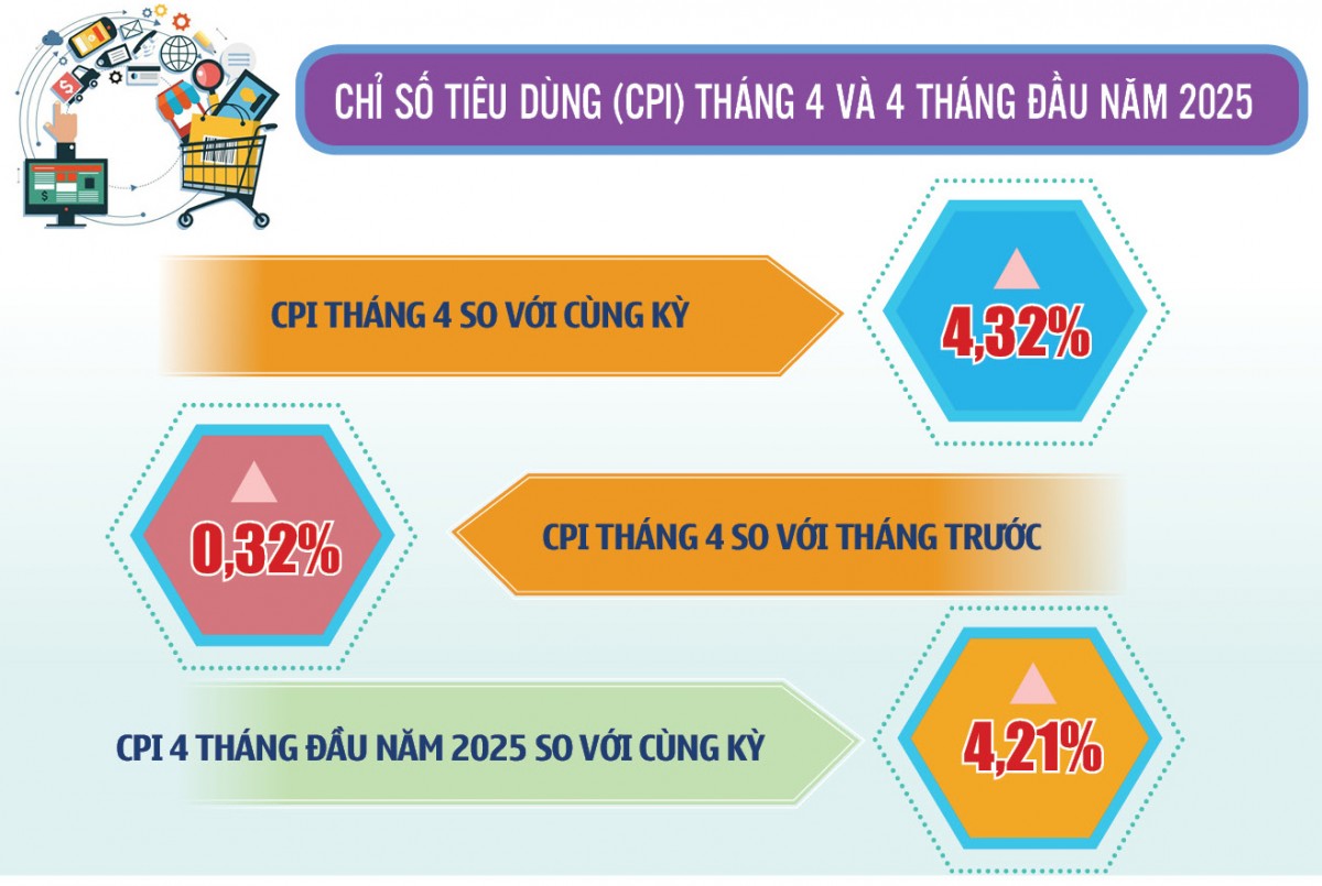 TP. Hồ Chí Minh: Chỉ số CPI tháng 4 và 4 tháng năm 2025