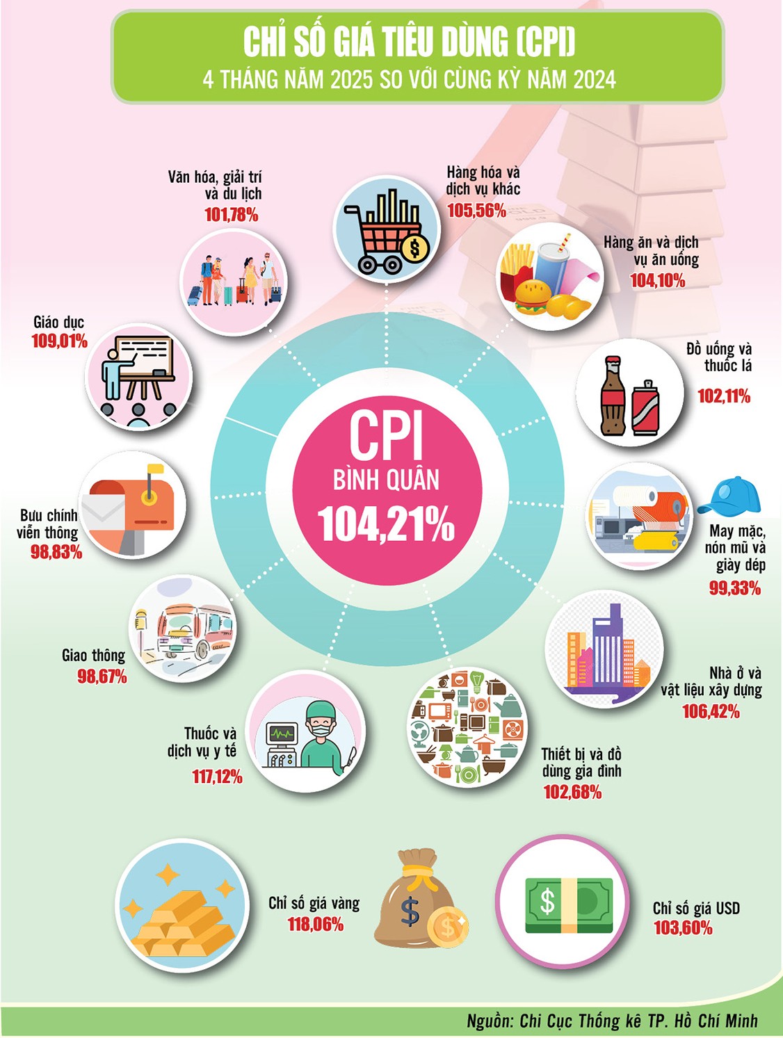 TP. Hồ Chí Minh: Chỉ số CPI tháng 4 và 4 tháng năm 2025