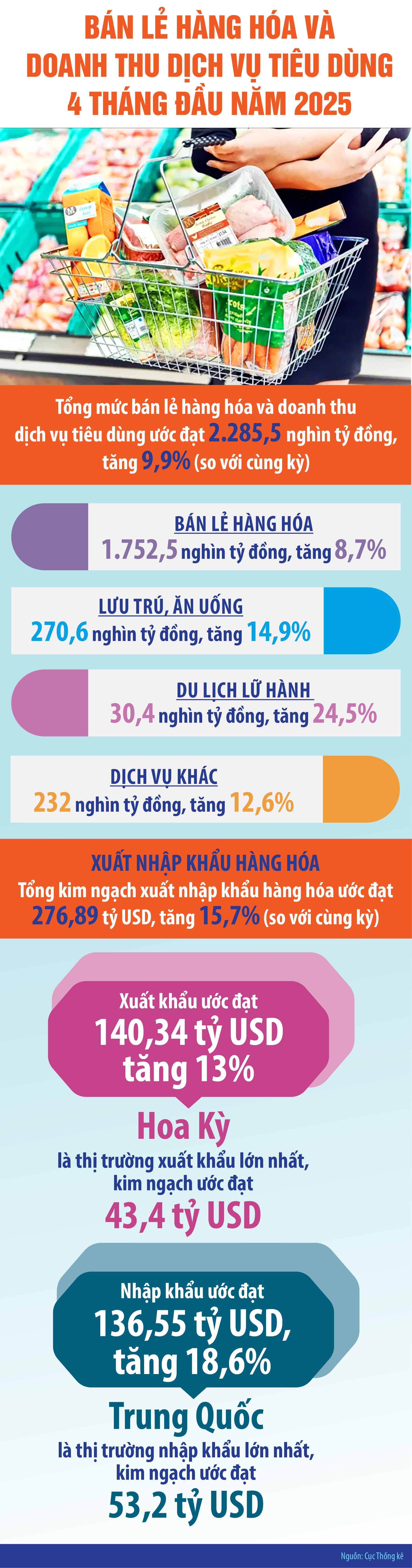 Bán lẻ hàng hóa, doanh thu dịch vụ tiêu dùng 4 tháng