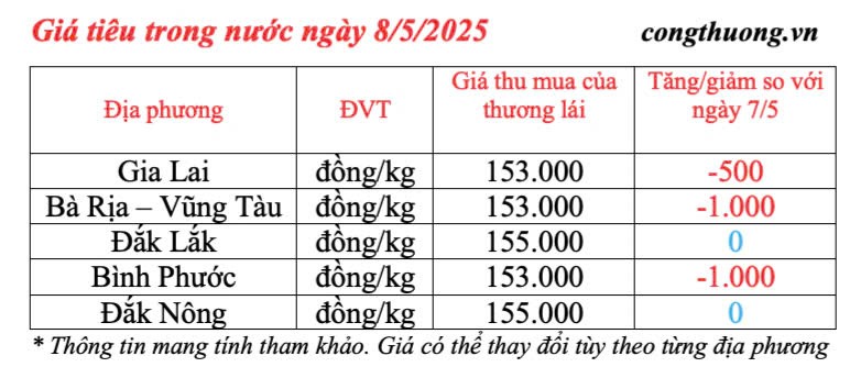 Giá tiêu hôm nay 8/5/2025, trong nước