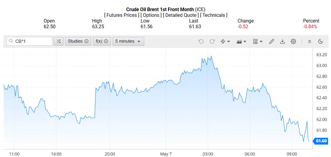 Giá xăng dầu hôm nay 08/05/2025: