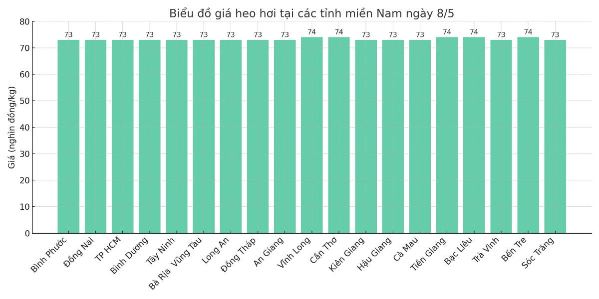Biểu đồ giá heo hơi tại các tỉnh miền Nam ngày 8/5. Biểu đồ giá heo hơi tại các tỉnh miền Nam ngày 8/5.