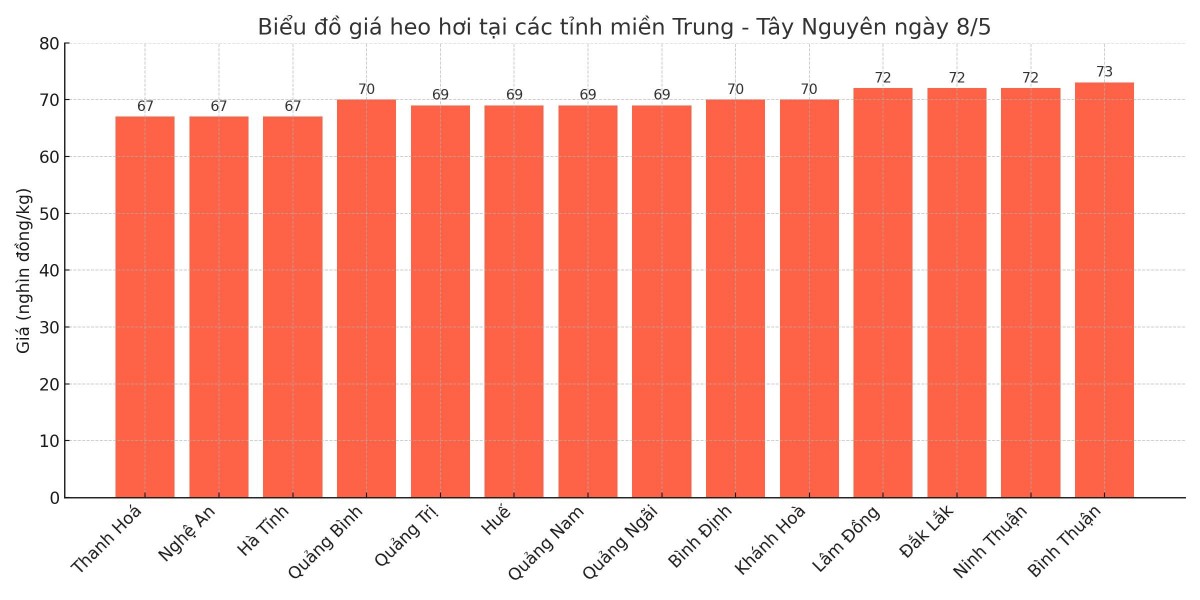 Biểu đồ giá heo hơi tại các tỉnh miền Trung - Tây Nguyên ngày 8/5. Biểu đồ giá heo hơi tại các tỉnh miền Trung - Tây Nguyên ngày 8/5.
