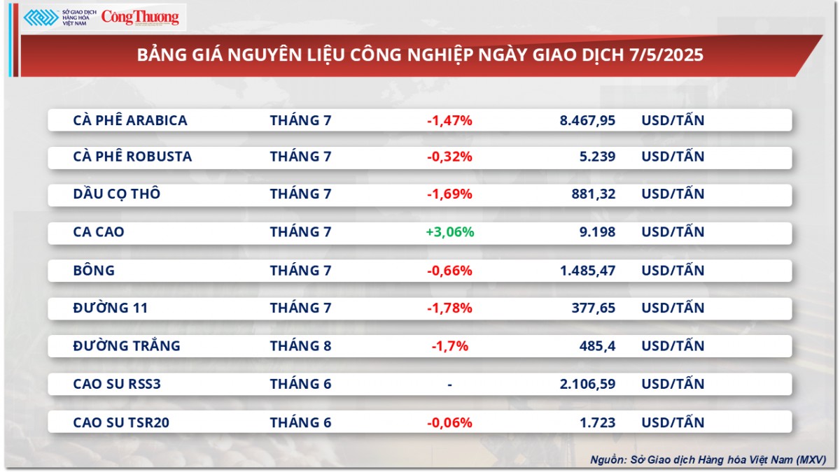 Giá cà phê Robusta tiếp đà giảm về dưới mốc 5.300 USD/tấn