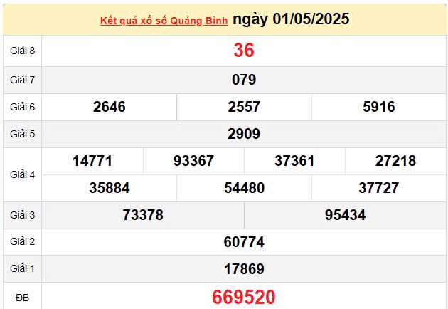 Kết quả xổ số Quảng Bình ngày 1/5/2025, XSQB 1/5/2025, kết quả XSQB ngày 1/5/2025. Kết quả xổ số Quảng Bình ngày 1/5/2025, XSQB 1/5/2025, kết quả XSQB ngày 1/5/2025.