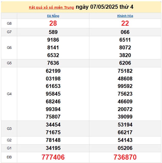 XSMT 8/5, kết quả xổ số miền Trung hôm nay 8/5/2025, KQXSMT 8/5