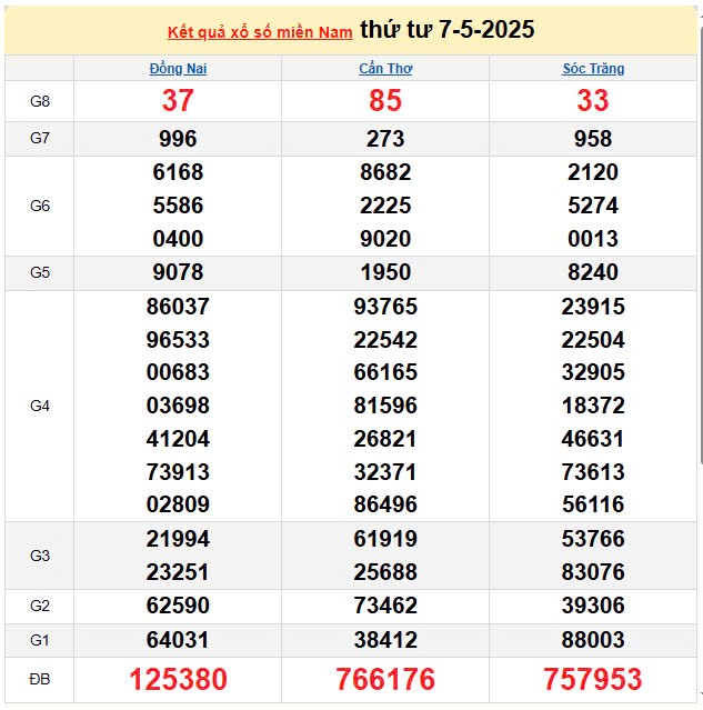 Kết quả xổ số miền Nam ngày 7/5/2025, XSMN 7/5/2025, kết quả XSMN ngày 7/5.