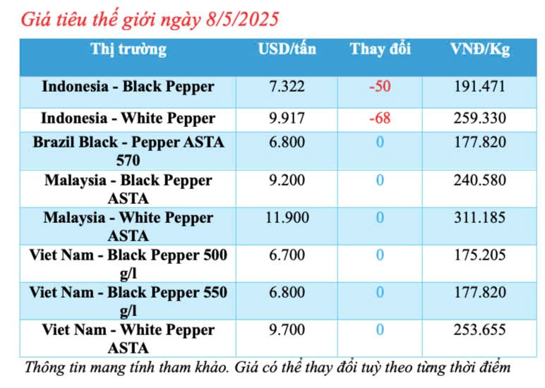 Dự báo giá tiêu trong nước ngày mai 9/5/2025, tăng nhẹ
