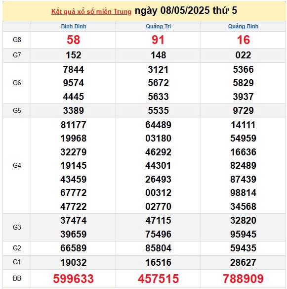 Kết quả xổ số miền Trung ngày 8/5/2025, XSMT 8/5/2025, kết quả XSMT ngày 8/5.