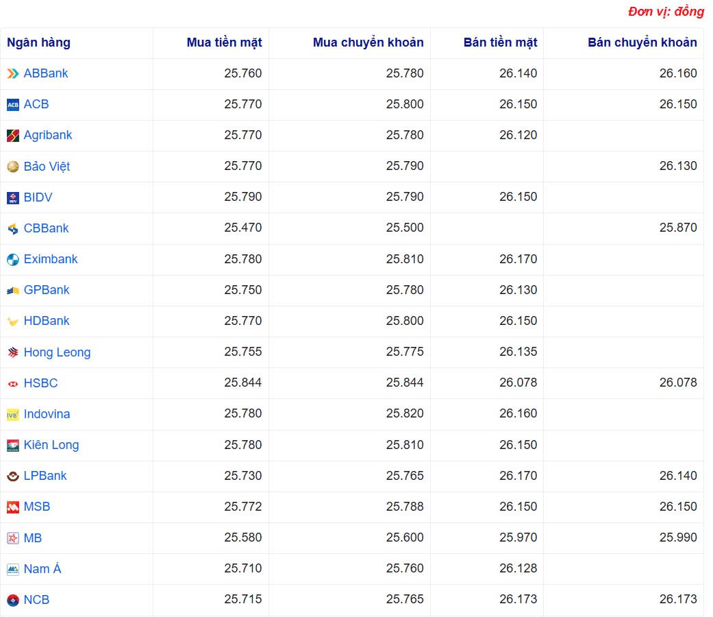 Tỷ giá USD hôm nay 09/05/2025: Tỷ giá USD hôm nay 09/05/2025: