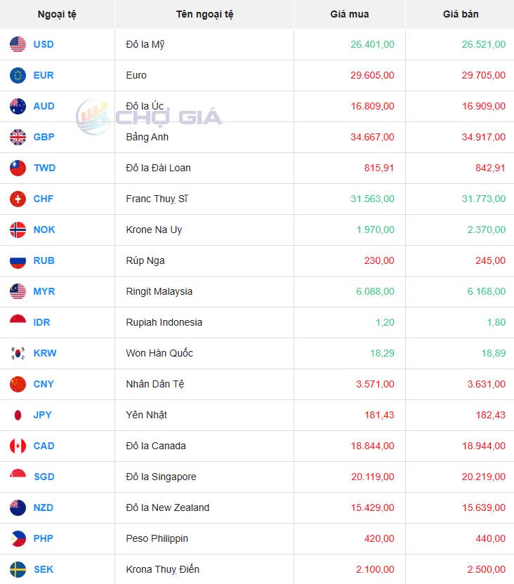 Tỷ giá USD hôm nay 09/05/2025: Tỷ giá USD hôm nay 09/05/2025: