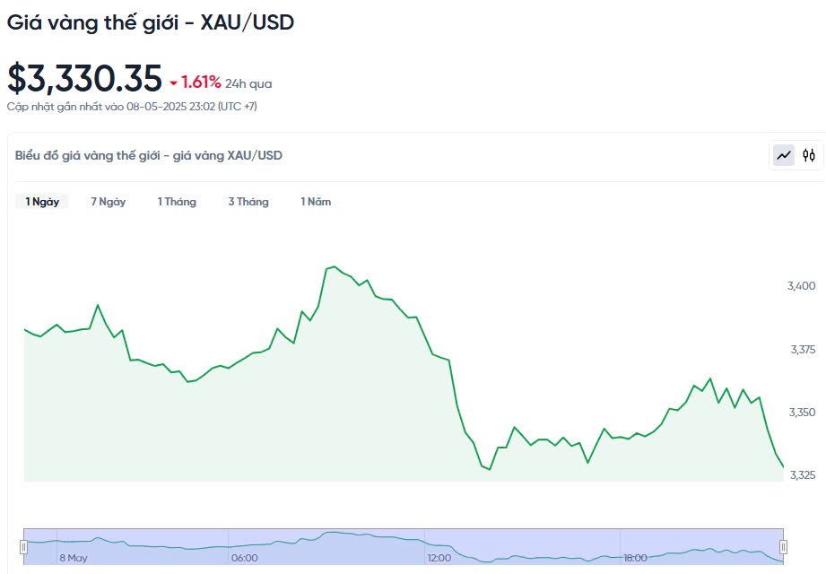Giá vàng hôm nay 09/05/2025: