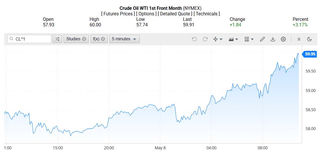 Giá xăng dầu hôm nay 09/05/2025: