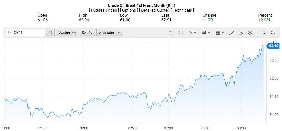 Giá xăng dầu hôm nay 09/05/2025: