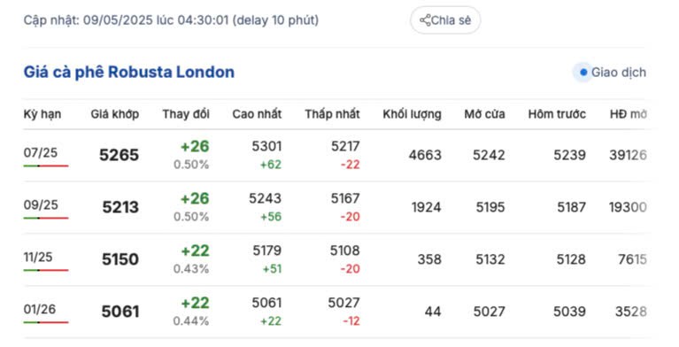 Giá cà phê hôm nay 9/5/2025, trong nước,