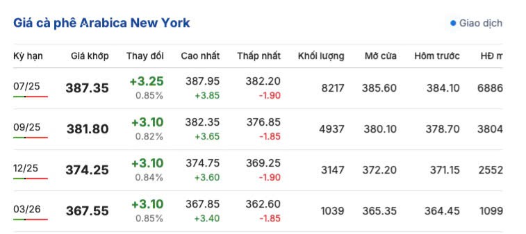 Giá cà phê hôm nay 9/5/2025, trong nước,