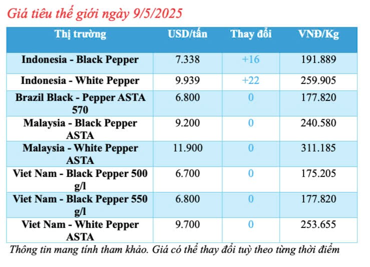 Giá tiêu hôm nay 9/5/2025, trong nước neo mức cao Giá tiêu hôm nay 9/5/2025, trong nước neo mức cao