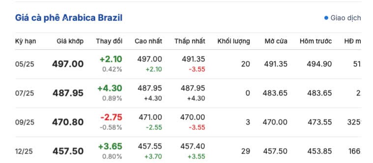 Giá cà phê hôm nay 9/5/2025, trong nước,