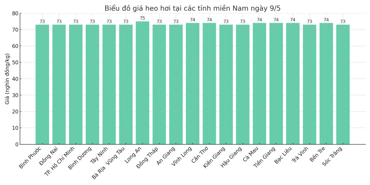 Biểu đồ giá heo hơi tại các tỉnh miền Nam ngày 9/5. Biểu đồ giá heo hơi tại các tỉnh miền Nam ngày 9/5.