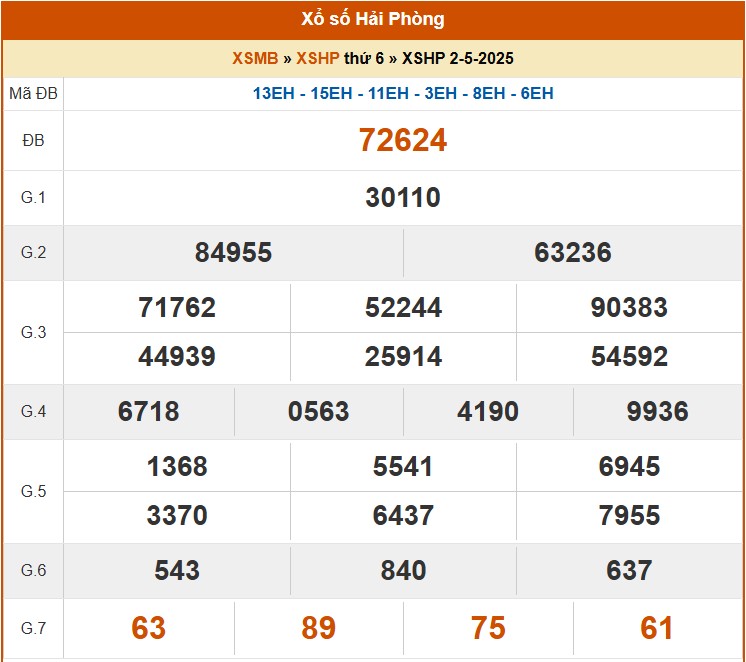 XSHP 9/5, kết quả xổ số Hải Phòng hôm nay 9/5/2025, KQXSHP XSHP 9/5, kết quả xổ số Hải Phòng hôm nay 9/5/2025, KQXSHP