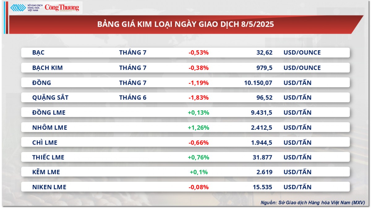 Giá đầu tương phục hồi chấm dứt chuỗi liên tiếp giảm Giá đầu tương phục hồi chấm dứt chuỗi liên tiếp giảm