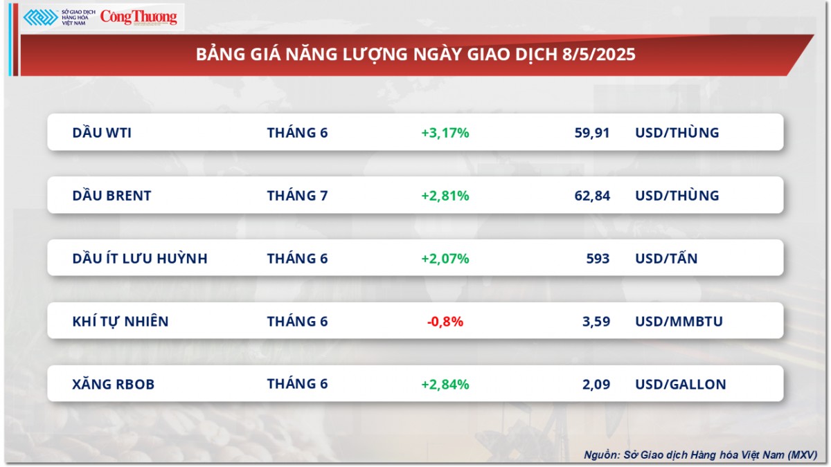 Giá đầu tương phục hồi chấm dứt chuỗi liên tiếp giảm Giá đầu tương phục hồi chấm dứt chuỗi liên tiếp giảm