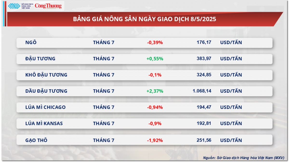 Giá đầu tương phục hồi chấm dứt chuỗi liên tiếp giảm Giá đầu tương phục hồi chấm dứt chuỗi liên tiếp giảm