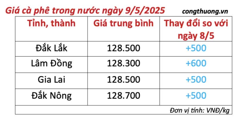 Dự báo giá cà phê ngày mai 10/5/2025, thị trường