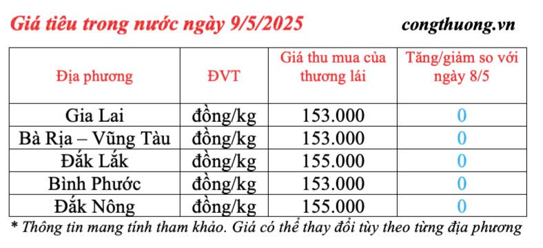 Dự báo giá tiêu trong nước ngày mai 10/5/2025, đi ngang