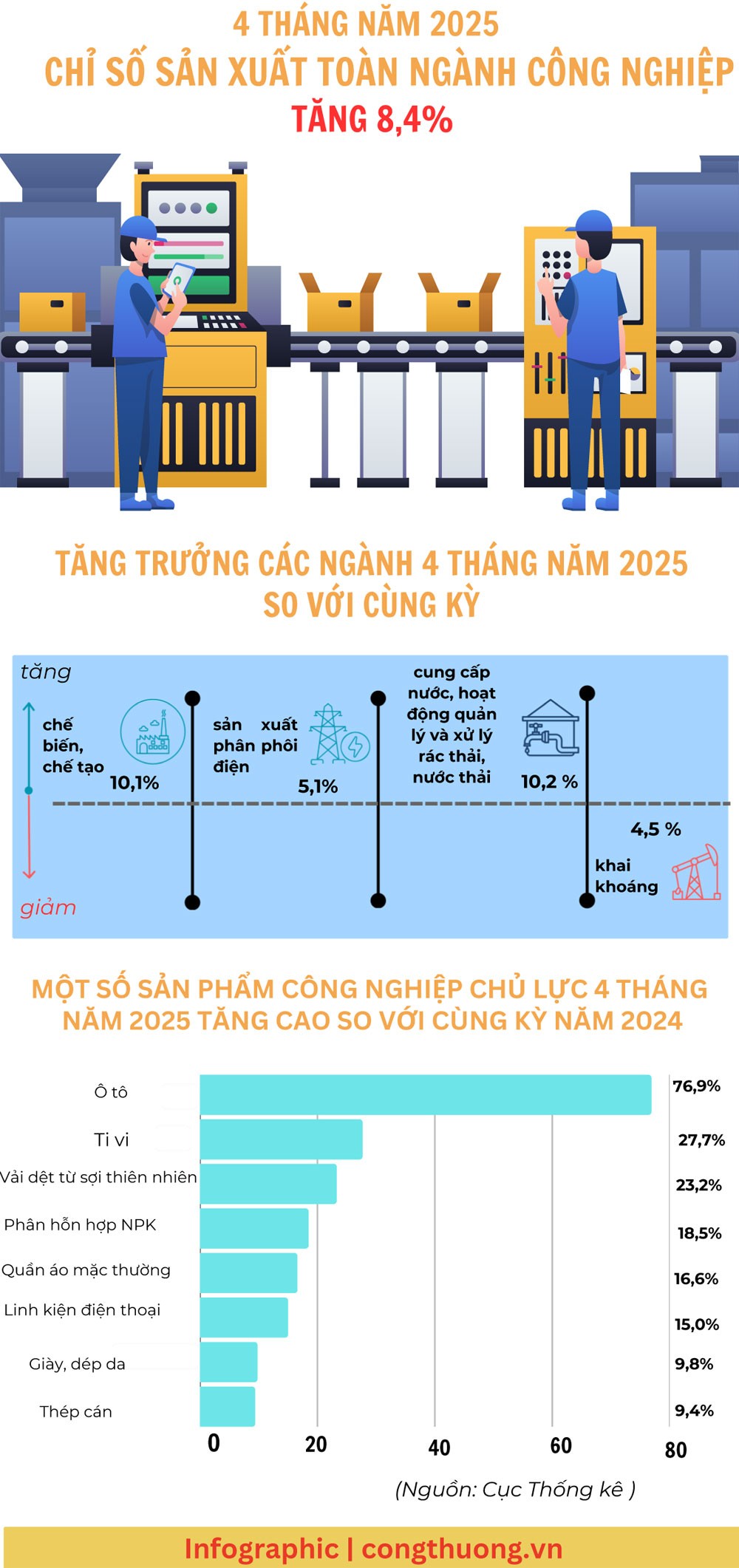 4 tháng năm 2025: Chỉ số sản xuất công nghiệp tăng 8,4%