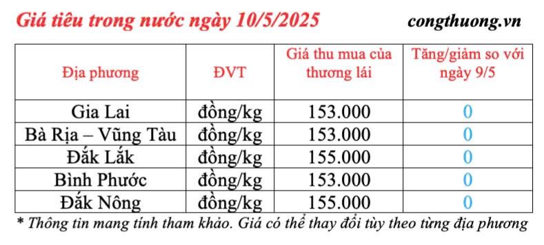 Giá tiêu hôm nay 10/5/2025, trong nước