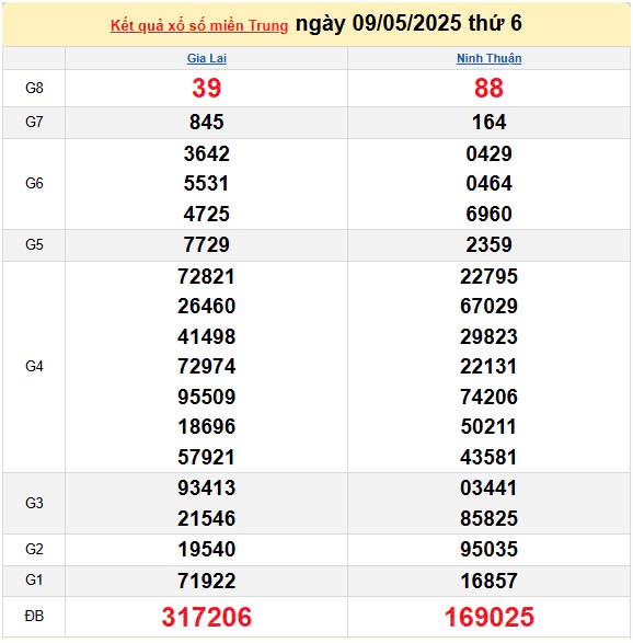 Kết quả xổ số miền Trung ngày 9/5/2025, XSMT 9/5/2025, kết quả XSMT ngày 9/5.
