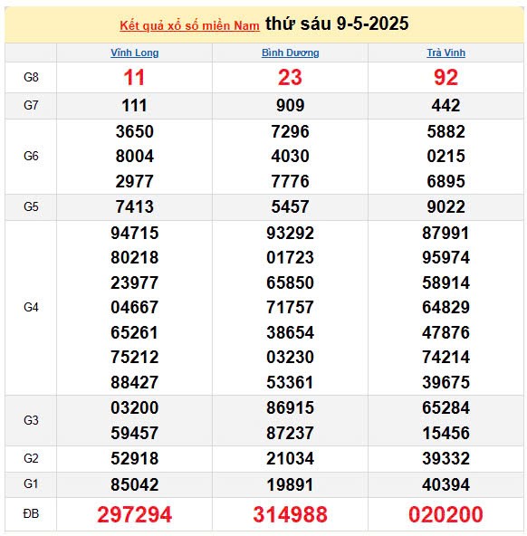 Kết quả xổ số miền Nam ngày 9/5/2025, XSMN 9/5/2025, kết quả XSMN ngày 9/5.