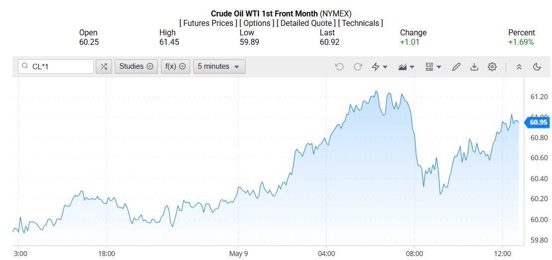 Giá xăng dầu hôm nay 10/05/2025: