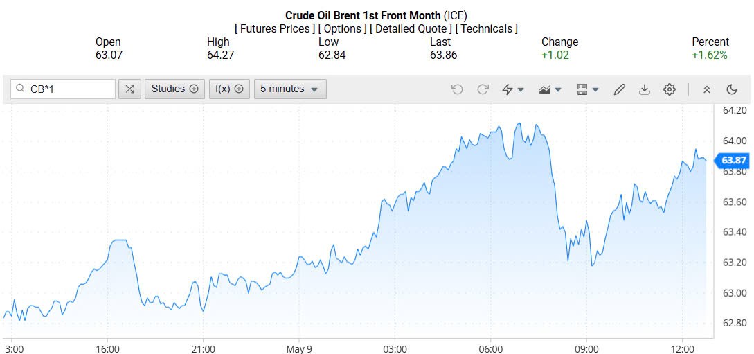 Giá xăng dầu hôm nay 10/05/2025: