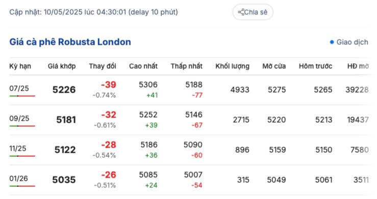Giá cà phê hôm nay 10/5/2025, trong nước