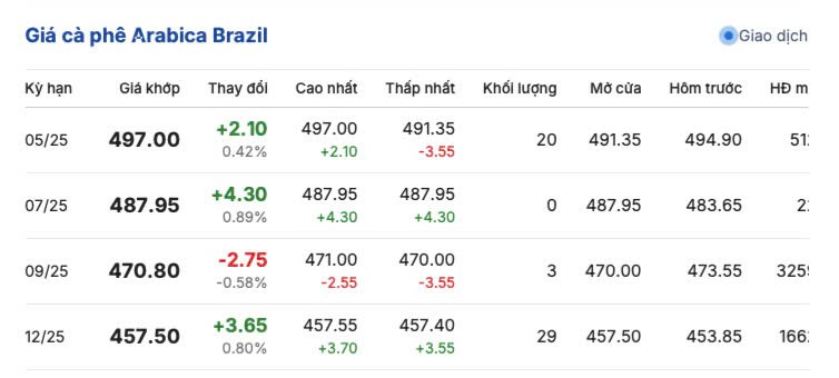 Giá cà phê hôm nay 10/5/2025, trong nước