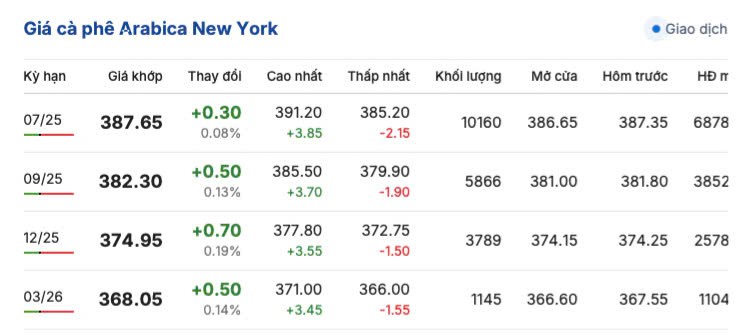 Giá cà phê hôm nay 10/5/2025, trong nước