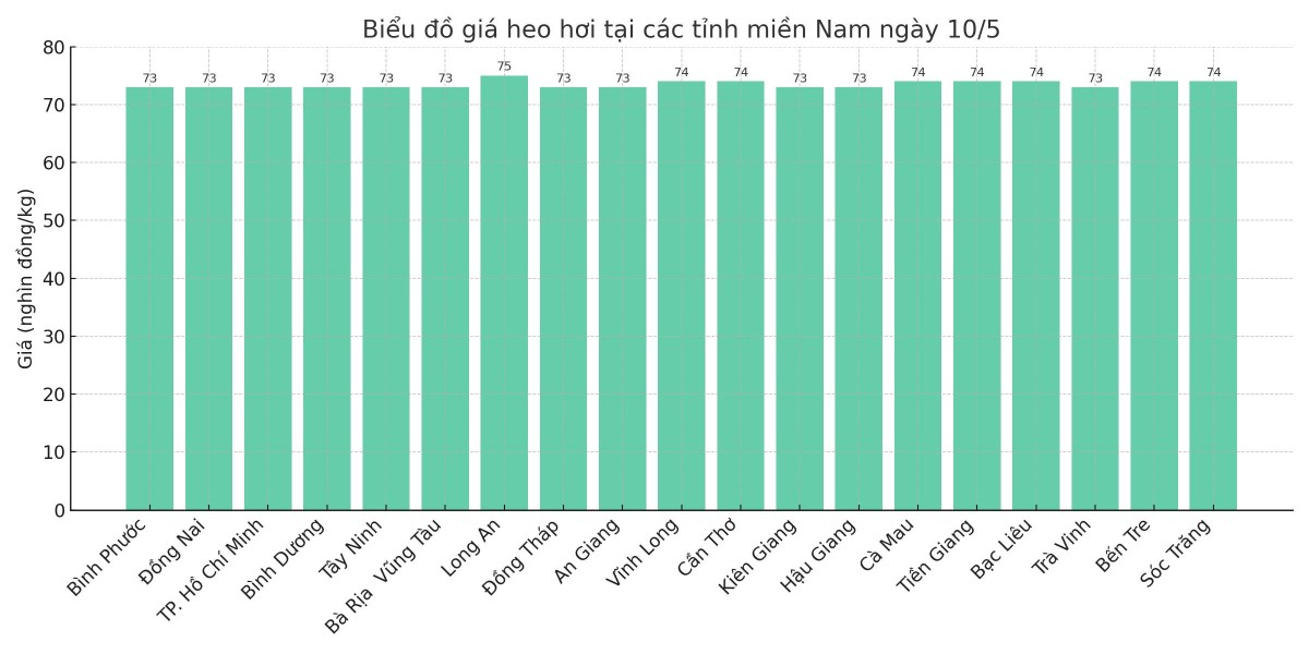 Biểu đồ giá heo hơi tại các tỉnh miền Nam ngày 10/5. Biểu đồ giá heo hơi tại các tỉnh miền Nam ngày 10/5.