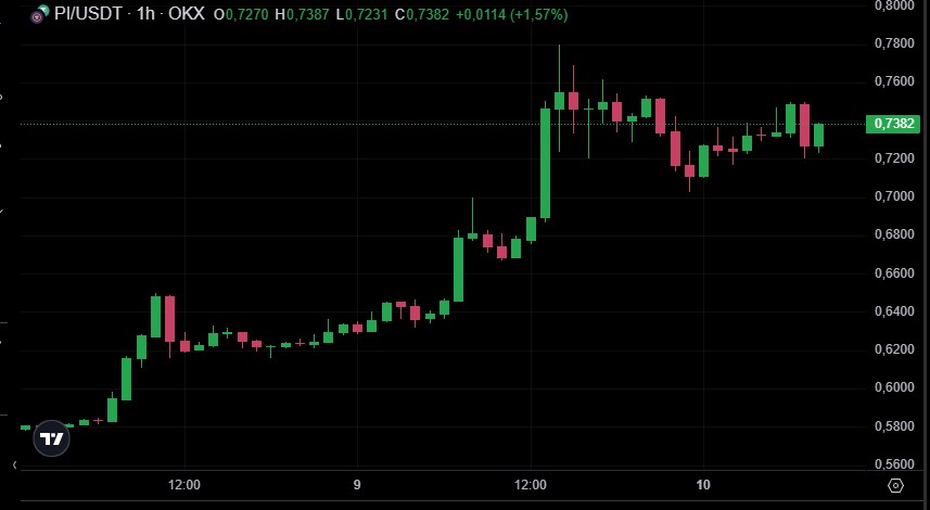 Pi Network tăng giá: Cẩn trọng trước làn sóng đầu cơ mới Pi Network tăng giá: Cẩn trọng trước làn sóng đầu cơ mới