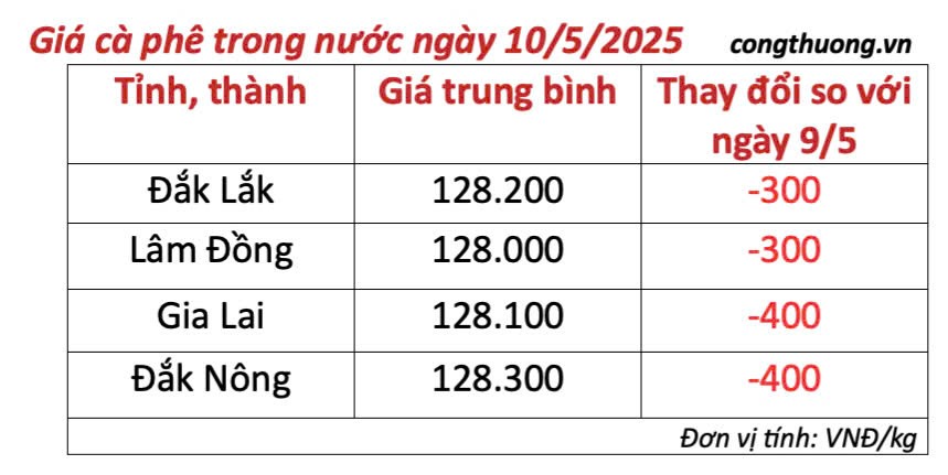 Dự báo giá cà phê ngày mai 11/5/2025, trong nước đi ngang