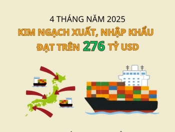 Kim ngạch xuất nhập khẩu đạt trên 276 tỷ USD trong 4 tháng