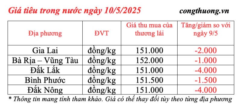 Dự báo giá tiêu trong nước ngày mai 11/5/2025, giảm nhẹ