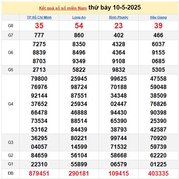 XSMN 11/5, kết quả xổ số miền Nam hôm nay 11/5/2025, KQXSMN 11/5
