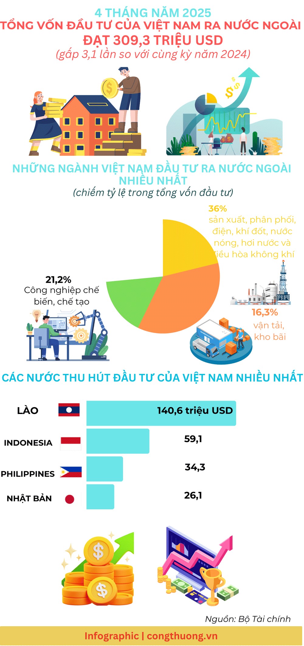 Đầu tư của Việt Nam ra nước ngoài đạt 309,3 triệu USD